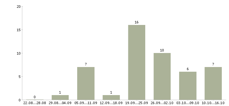 Работа фасовщица на склад Санкт-петербург - Число вакансий Санкт-петербург по специальности фасовщица на склад за 2 месяца