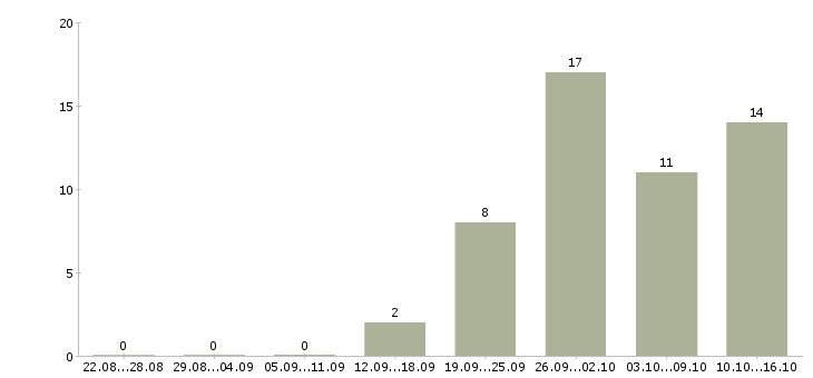 Работа юрист по составлению документов Санкт-петербург - Число вакансий Санкт-петербург по специальности юрист по составлению документов за 2 месяца