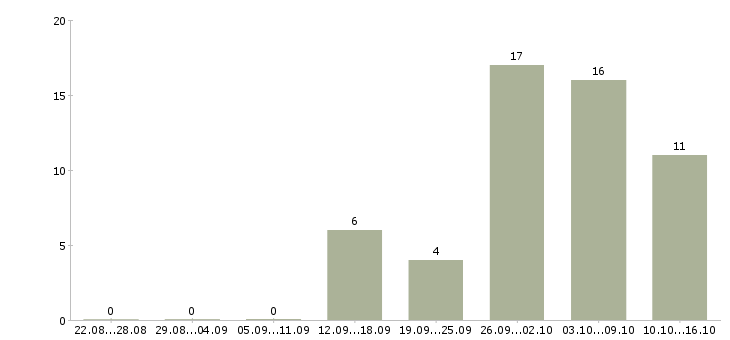 Работа подработка в свободные часы Татарстан - Число вакансий Татарстан по специальности подработка в свободные часы за 2 месяца