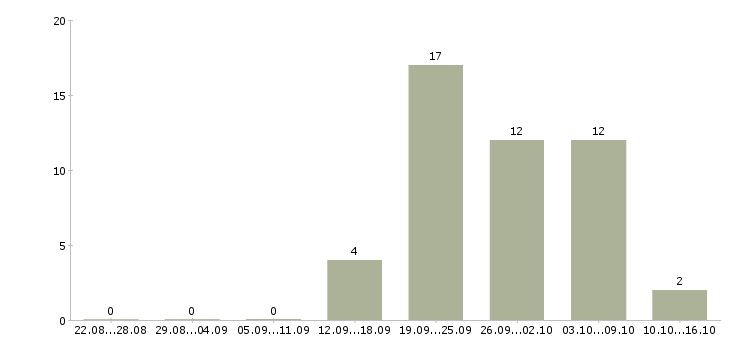 Работа руководитель дополнительного офиса Татарстан - Число вакансий Татарстан по специальности руководитель дополнительного офиса за 2 месяца