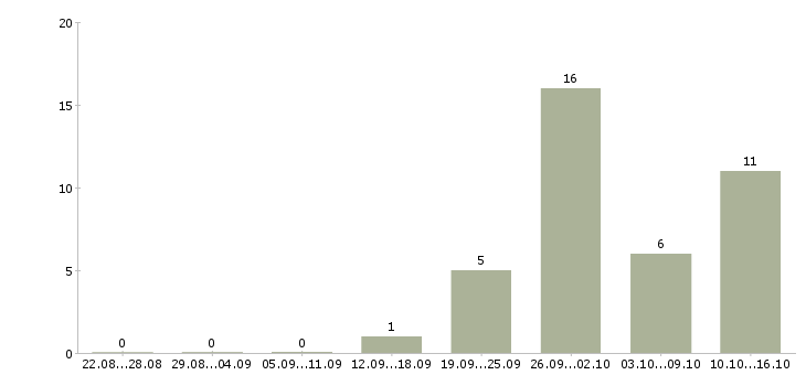Работа сотрудник по административной работе Татарстан - Число вакансий Татарстан по специальности сотрудник по административной работе за 2 месяца