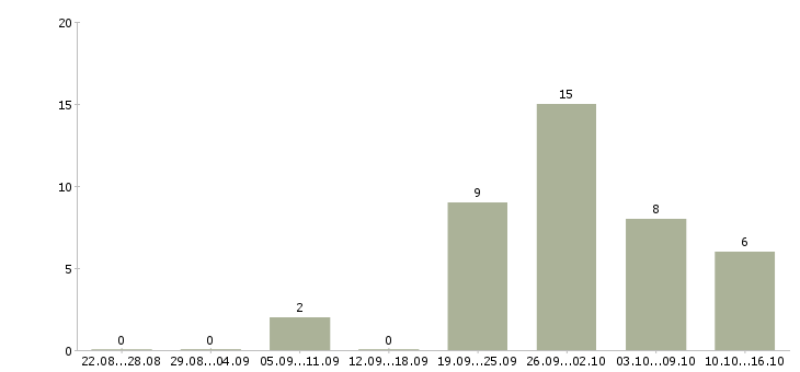 Работа сотрудник службы контроля Татарстан - Число вакансий Татарстан по специальности сотрудник службы контроля за 2 месяца