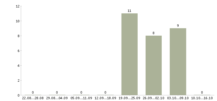 Работа менеджер по продажам косметики Удмуртия - Число вакансий Удмуртия по специальности менеджер по продажам косметики за 2 месяца