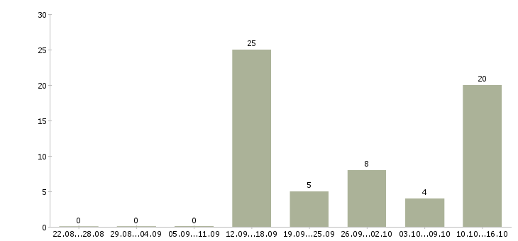 Работа оператор по приему заявок Удмуртия - Число вакансий Удмуртия по специальности оператор по приему заявок за 2 месяца