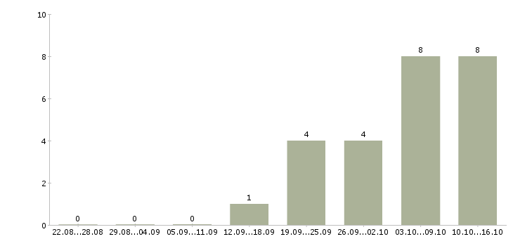 Работа менеджер отдела развития Чувашия - Число вакансий Чувашия по специальности менеджер отдела развития за 2 месяца