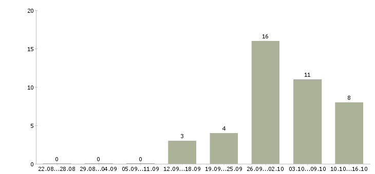Работа менеджер по холодным продажам Чувашия - Число вакансий Чувашия по специальности менеджер по холодным продажам за 2 месяца