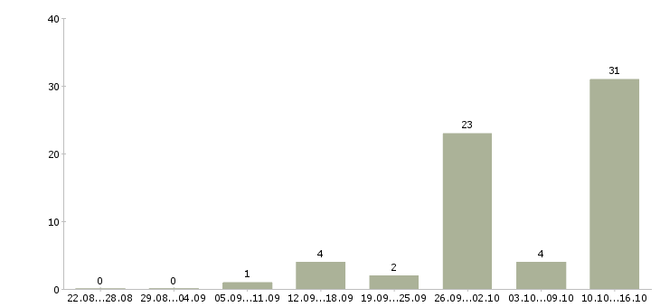 Работа работаем не выходя из дома Якутия - Число вакансий Якутия по специальности работаем не выходя из дома за 2 месяца