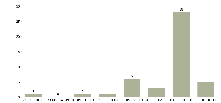 Работа расширение клиентской базы в Ангарске - Число вакансий в Ангарске по специальности расширение клиентской базы за 2 месяца