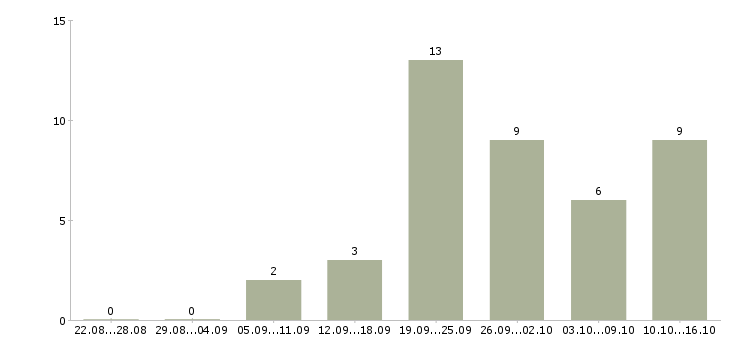 Работа продавец консультант в салон в Архангельске - Число вакансий в Архангельске по специальности продавец консультант в салон за 2 месяца