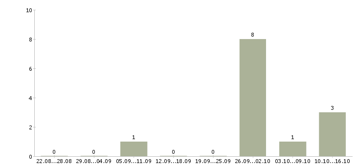 Работа руководитель корпоративных продаж в Архангельске - Число вакансий в Архангельске по специальности руководитель корпоративных продаж за 2 месяца