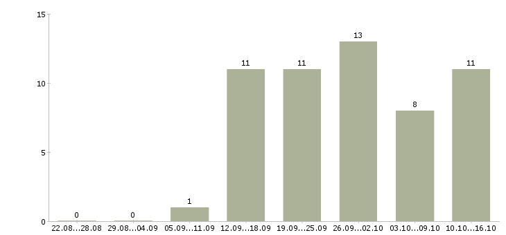 Работа менеджер технолог в Астрахани - Число вакансий в Астрахани по специальности менеджер технолог за 2 месяца