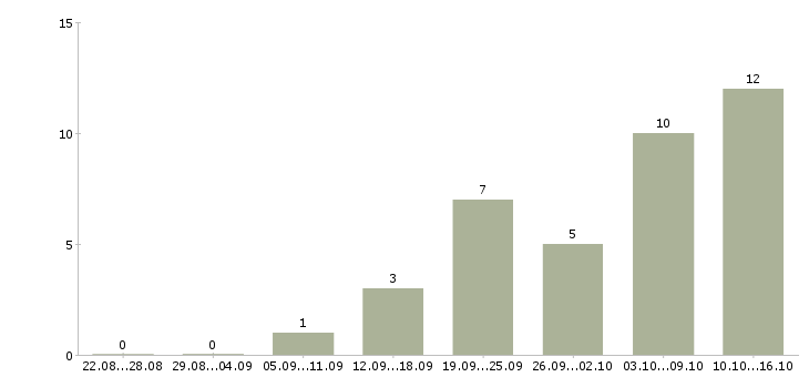 Работа менеджер телефонных продаж в Балашихе - Число вакансий в Балашихе по специальности менеджер телефонных продаж за 2 месяца