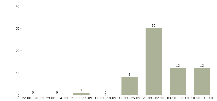 Работа упаковщики продукции в Белгороде - Число вакансий в Белгороде по специальности упаковщики продукции за 2 месяца