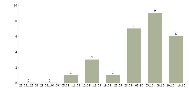 Работа оператор продукции в Брянске - Число вакансий в Брянске по специальности оператор продукции за 2 месяца