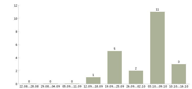 Работа сменный администратор в Брянске - Число вакансий в Брянске по специальности сменный администратор за 2 месяца