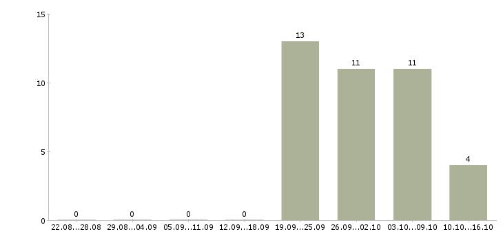 Работа сотрудник в отдел персонала в Владивостоке - Число вакансий в Владивостоке по специальности сотрудник в отдел персонала за 2 месяца