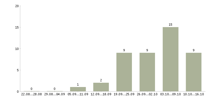 Работа консультант на кассу в Владимире - Число вакансий в Владимире по специальности консультант на кассу за 2 месяца