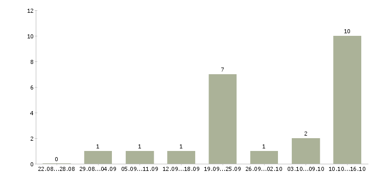 Работа менеджер в отдел развития в Владимире - Число вакансий в Владимире по специальности менеджер в отдел развития за 2 месяца