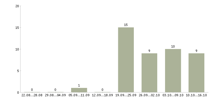 Работа водитель с торговым представителем в Волгограде - Число вакансий в Волгограде по специальности водитель с торговым представителем за 2 месяца