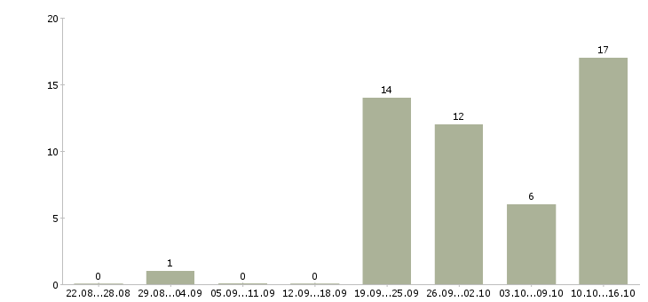 Работа грузчик на вахту с питанием в Вологде - Число вакансий в Вологде по специальности грузчик на вахту с питанием за 2 месяца