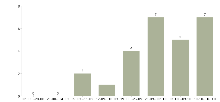 Работа кассир в сеть магазинов в Вологде - Число вакансий в Вологде по специальности кассир в сеть магазинов за 2 месяца