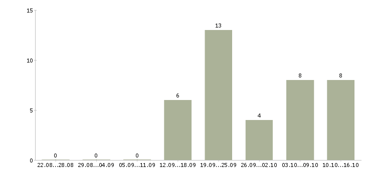 Работа менеджер по организации труда в Воронеже - Число вакансий в Воронеже по специальности менеджер по организации труда за 2 месяца