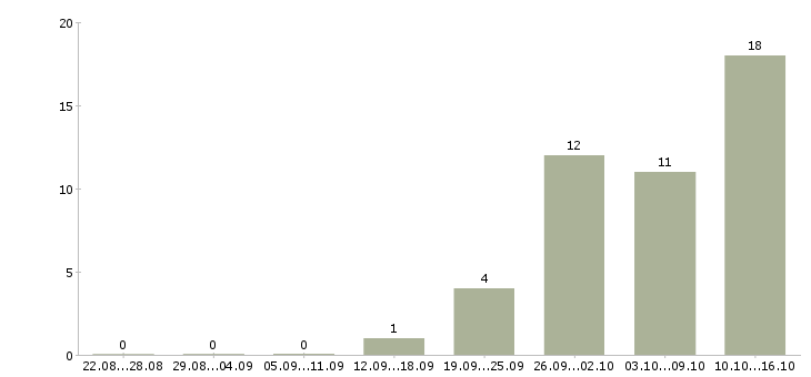 Работа сотрудник внутреннего контроля в Воронеже - Число вакансий в Воронеже по специальности сотрудник внутреннего контроля за 2 месяца