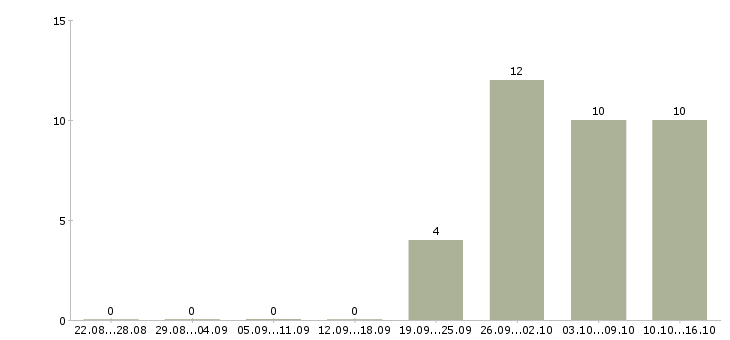 Работа сотрудник по работе с кадрами в Екатеринбурге - Число вакансий в Екатеринбурге по специальности сотрудник по работе с кадрами за 2 месяца