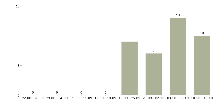 Работа специалист по корпоративной культуре в Екатеринбурге - Число вакансий в Екатеринбурге по специальности специалист по корпоративной культуре за 2 месяца