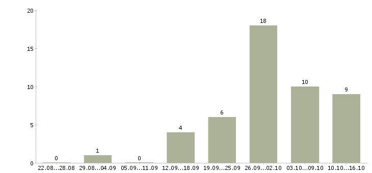 Работа дистанционная в интернете в Иваново - Число вакансий в Иваново по специальности дистанционная в интернете за 2 месяца