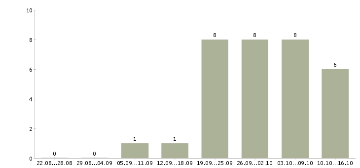 Работа менеджера по контролю качества в Ижевске - Число вакансий в Ижевске по специальности менеджера по контролю качества за 2 месяца