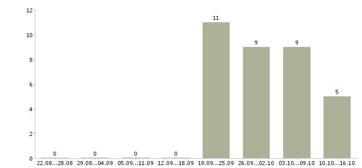 Работа требуется экономист в Ижевске - Число вакансий в Ижевске по специальности требуется экономист за 2 месяца