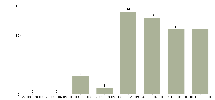 Работа набираю сотрудников в Иркутске - Число вакансий в Иркутске по специальности набираю сотрудников за 2 месяца