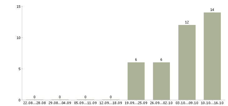 Работа требуется логист в Иркутске - Число вакансий в Иркутске по специальности требуется логист за 2 месяца