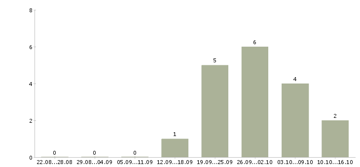 Работа упаковщик продукции в Иркутске - Число вакансий в Иркутске по специальности упаковщик продукции за 2 месяца