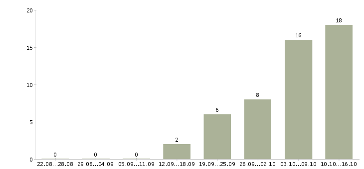 Работа работаем не выходя из дома в Кемерово - Число вакансий в Кемерово по специальности работаем не выходя из дома за 2 месяца
