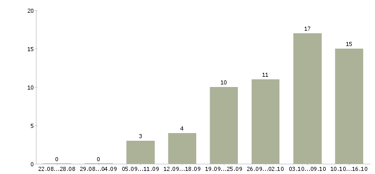 Работа удаленная официальная работа в Костроме - Число вакансий в Костроме по специальности удаленная официальная работа за 2 месяца