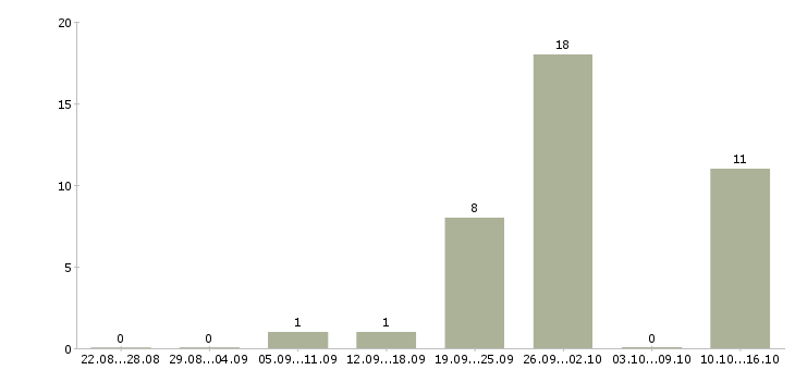 Работа продавец консультант корпусной мебели в Краснодаре - Число вакансий в Краснодаре по специальности продавец консультант корпусной мебели за 2 месяца