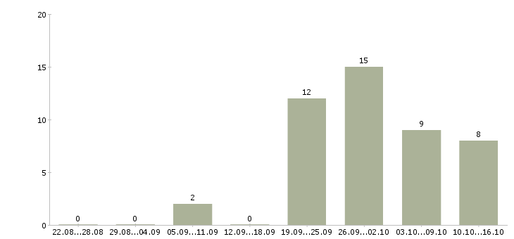 Работа специалист по технической документации в Красноярске - Число вакансий в Красноярске по специальности специалист по технической документации за 2 месяца