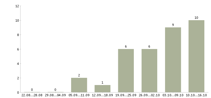 Работа интересная на дому в Кургане - Число вакансий в Кургане по специальности интересная на дому за 2 месяца