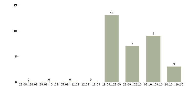 Работа частичная занятость на дому в Курске - Число вакансий в Курске по специальности частичная занятость на дому за 2 месяца