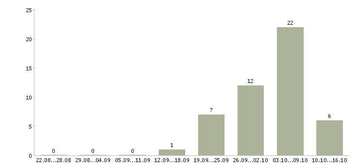 Работа комплектовщики ночные смены в Липецке - Число вакансий в Липецке по специальности комплектовщики ночные смены за 2 месяца