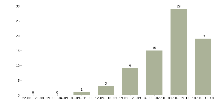 Работа кухонный помощник в Москве - Число вакансий в Москве по специальности кухонный помощник за 2 месяца