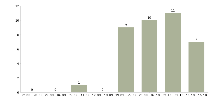Работа рабочий по озеленению в Москве - Число вакансий в Москве по специальности рабочий по озеленению за 2 месяца