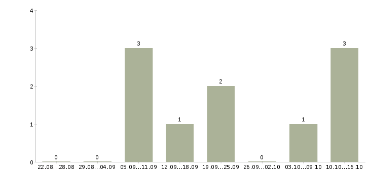 Работа фармацевт в ночные смены в Москве - Число вакансий в Москве по специальности фармацевт в ночные смены за 2 месяца