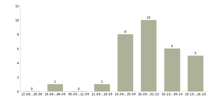Работа менеджер по развитию проекта в Новокузнецке - Число вакансий в Новокузнецке по специальности менеджер по развитию проекта за 2 месяца