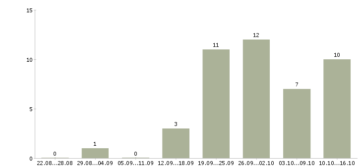 Работа свободный менеджер в Новороссийске - Число вакансий в Новороссийске по специальности свободный менеджер за 2 месяца