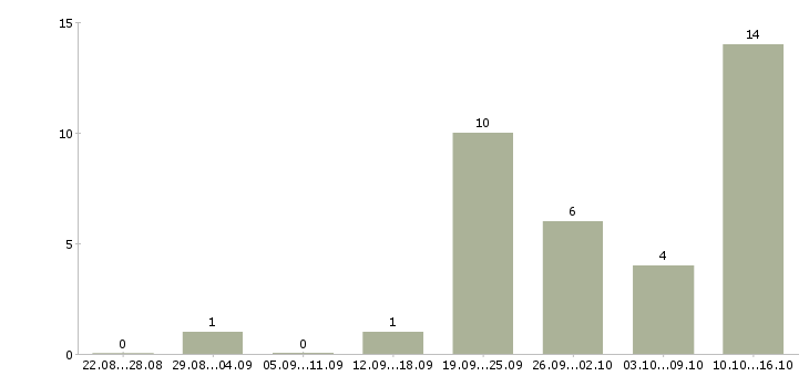 Работа менеджер оптового отдела в Новосибирске - Число вакансий в Новосибирске по специальности менеджер оптового отдела за 2 месяца