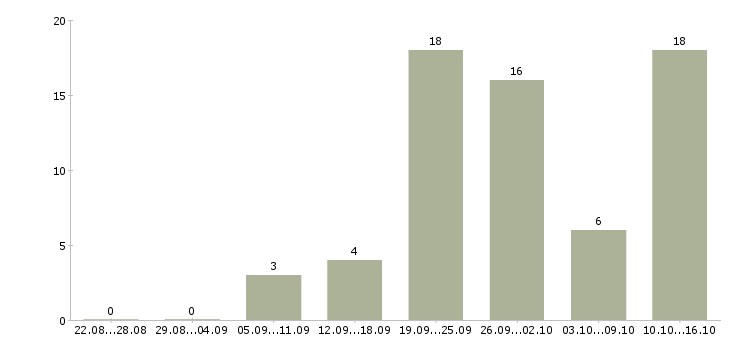 Работа офисный администратор в Новосибирске - Число вакансий в Новосибирске по специальности офисный администратор за 2 месяца