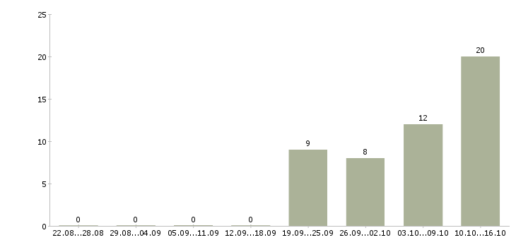 Работа руководитель отдела 1с в Новосибирске - Число вакансий в Новосибирске по специальности руководитель отдела 1с за 2 месяца